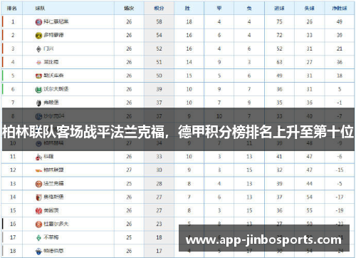 柏林联队客场战平法兰克福，德甲积分榜排名上升至第十位