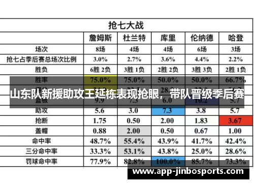 山东队新援助攻王延栋表现抢眼，带队晋级季后赛